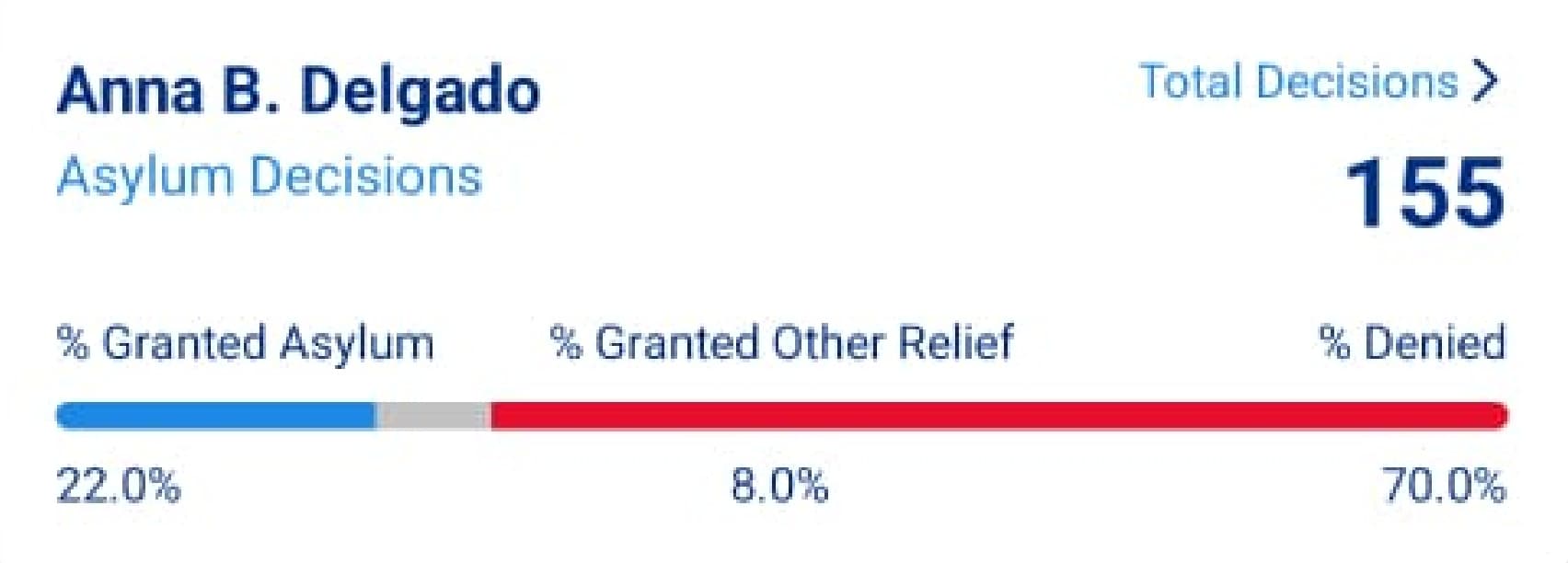 Asylum Decisions Statistics
