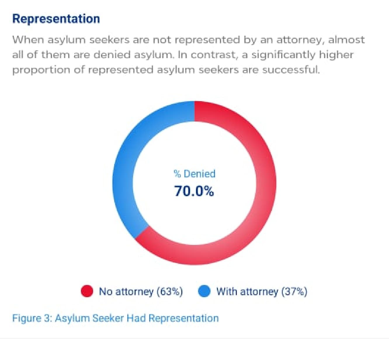 Representation Success Rate